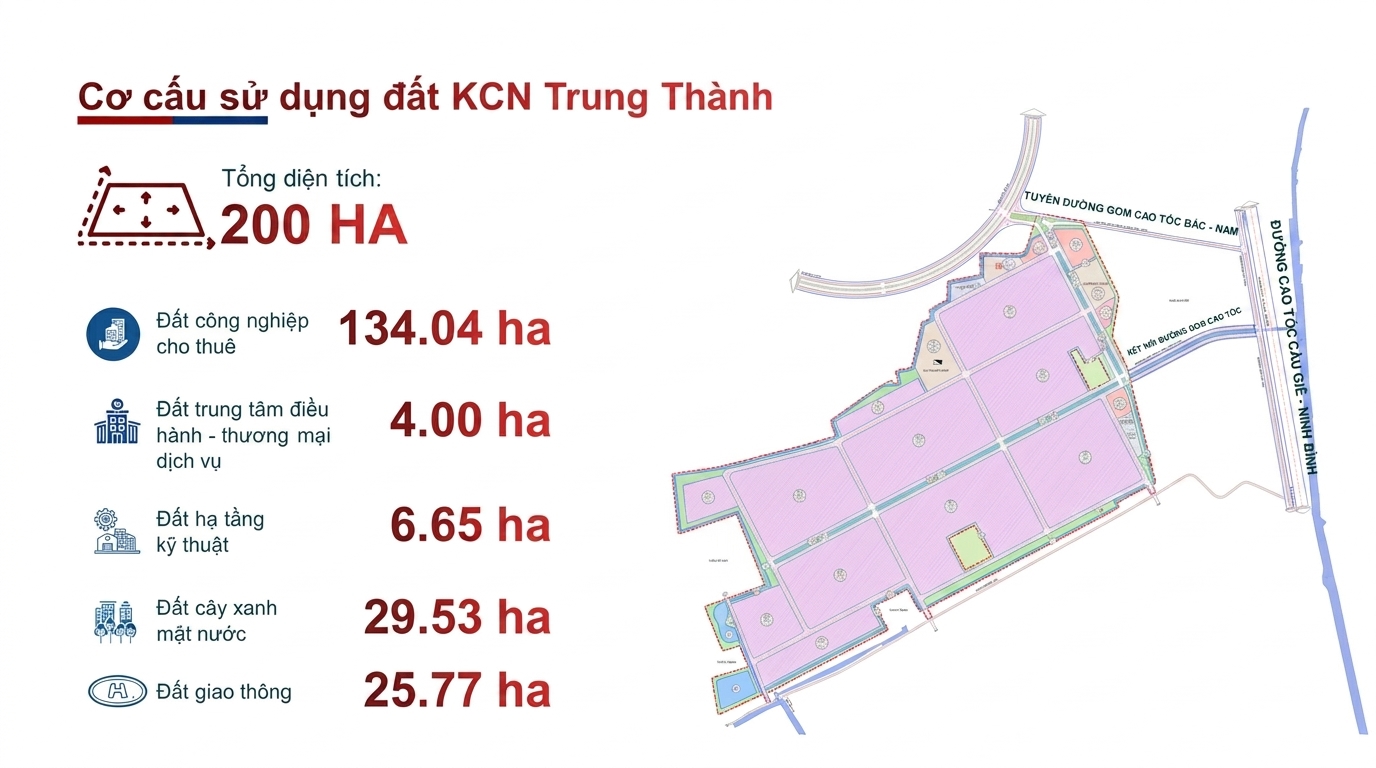 Cơ cấu sử dụng đất Khu Công nghiệp Trung Thành